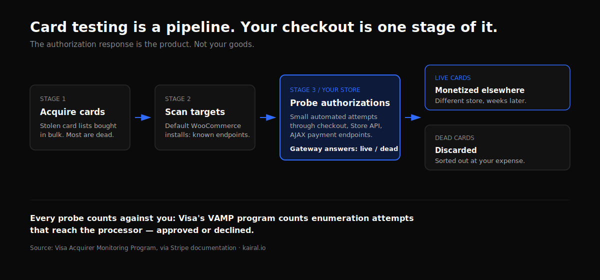 Card testing is a pipeline
